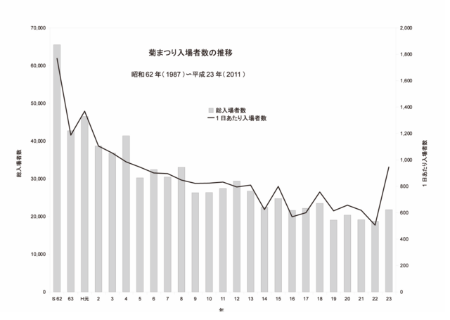 菊まつり入場者数の推移.png