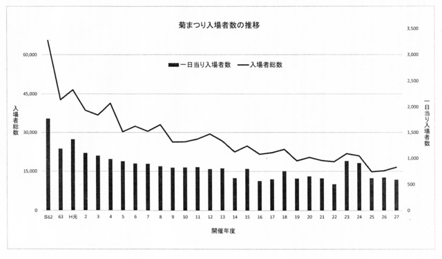 菊まつり入場者数の推移.jpg